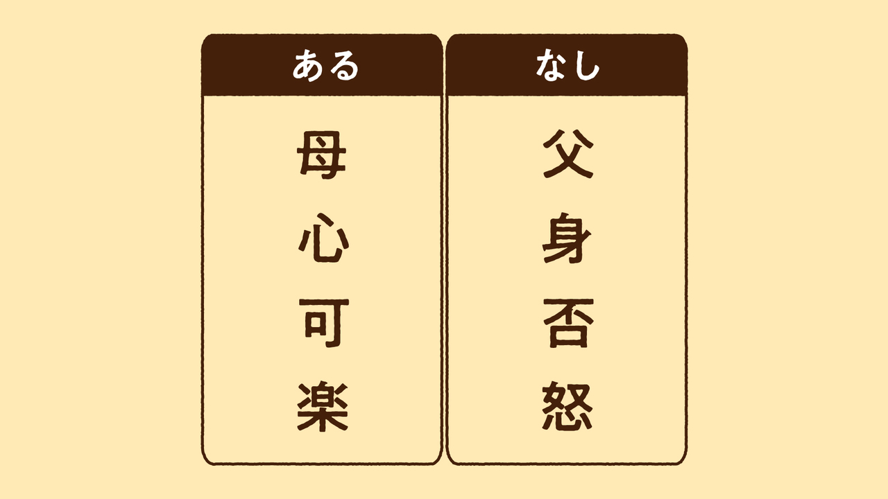 【漢字あるなしクイズ】“母”にあって“父”にないものなーんだ？正解は…