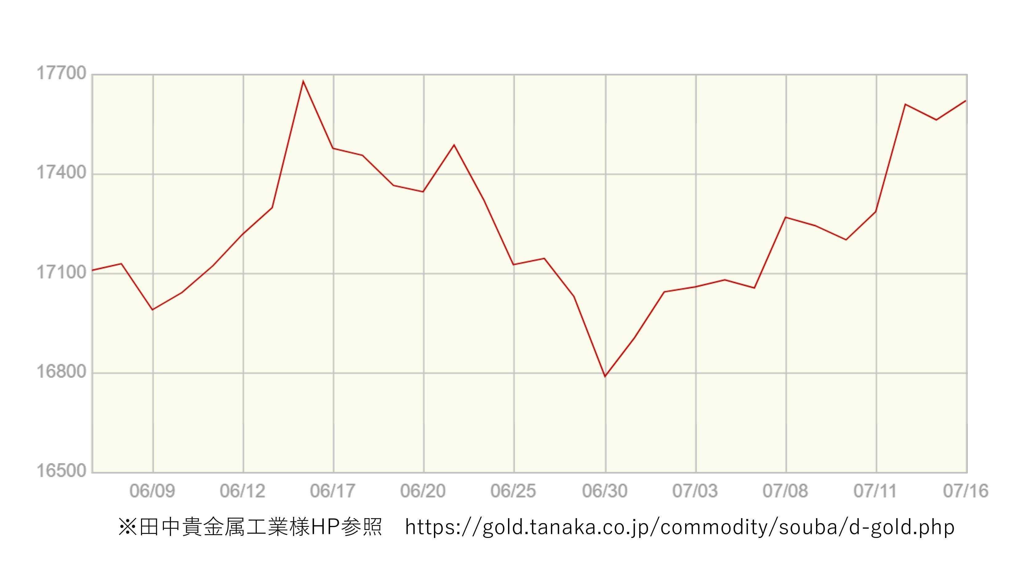 買取大吉 金相場【期間：2025年06月05日～2025年07月16日】
