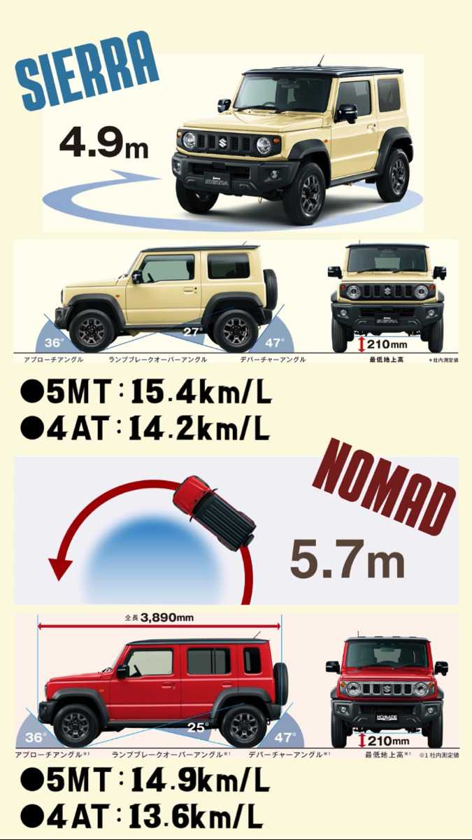 ナオイオート SUZUKI ジムニーシエラ×ジムニーノマド徹底比較！