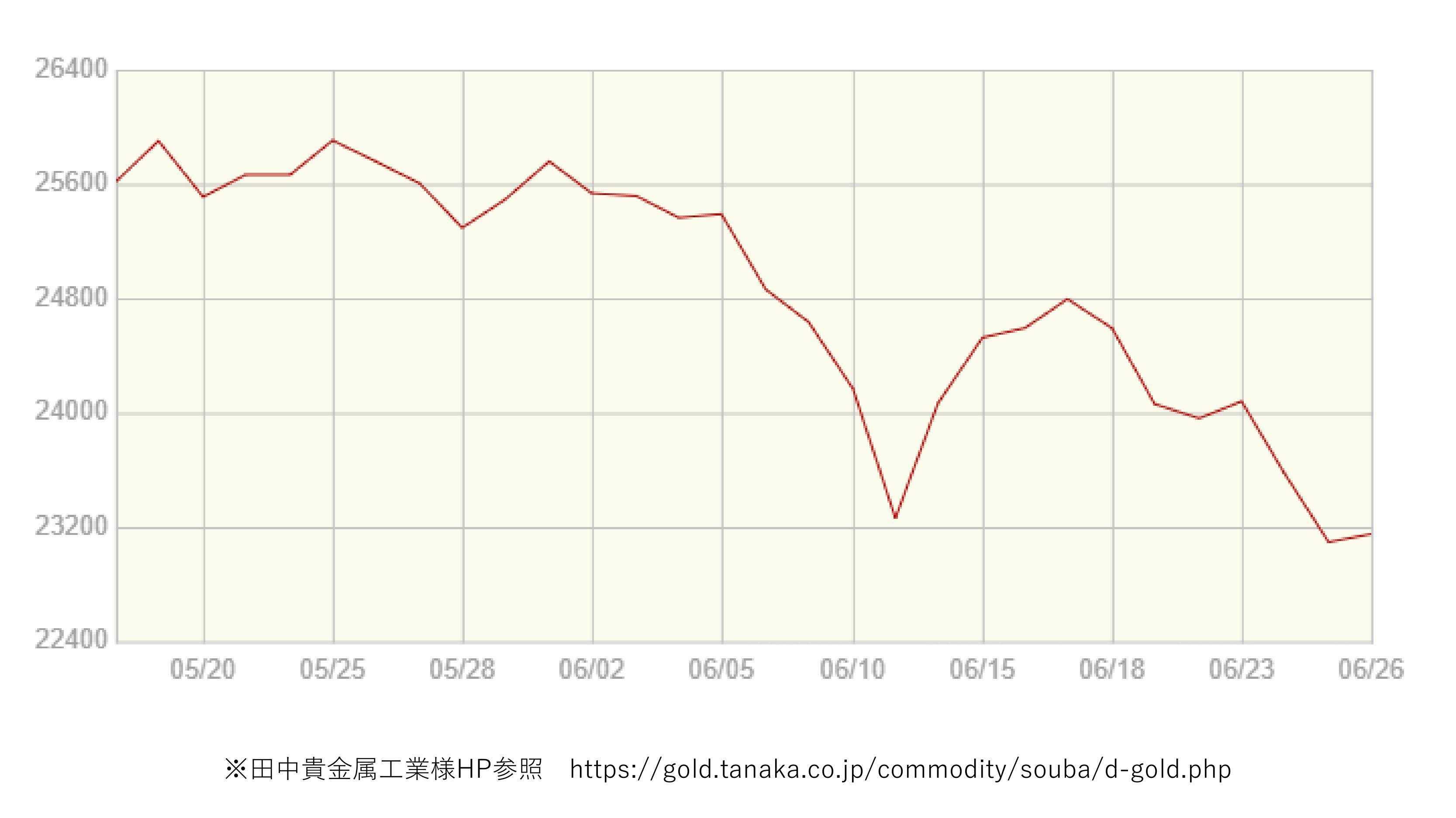 買取大吉 金相場【期間：2026年05月18日～2026年06月26日】