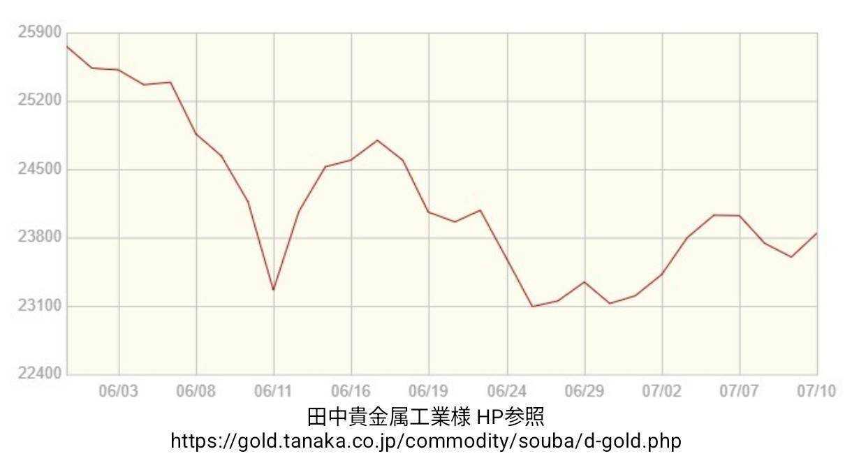 買取大吉 金相場【期間：2026年6月3日～7月10日】