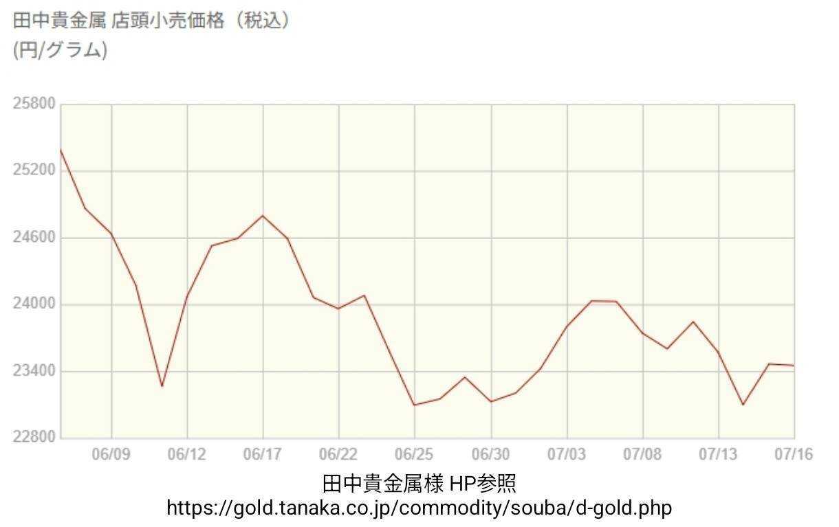 買取大吉 金相場【機関：2026年6月9日～7月16日】