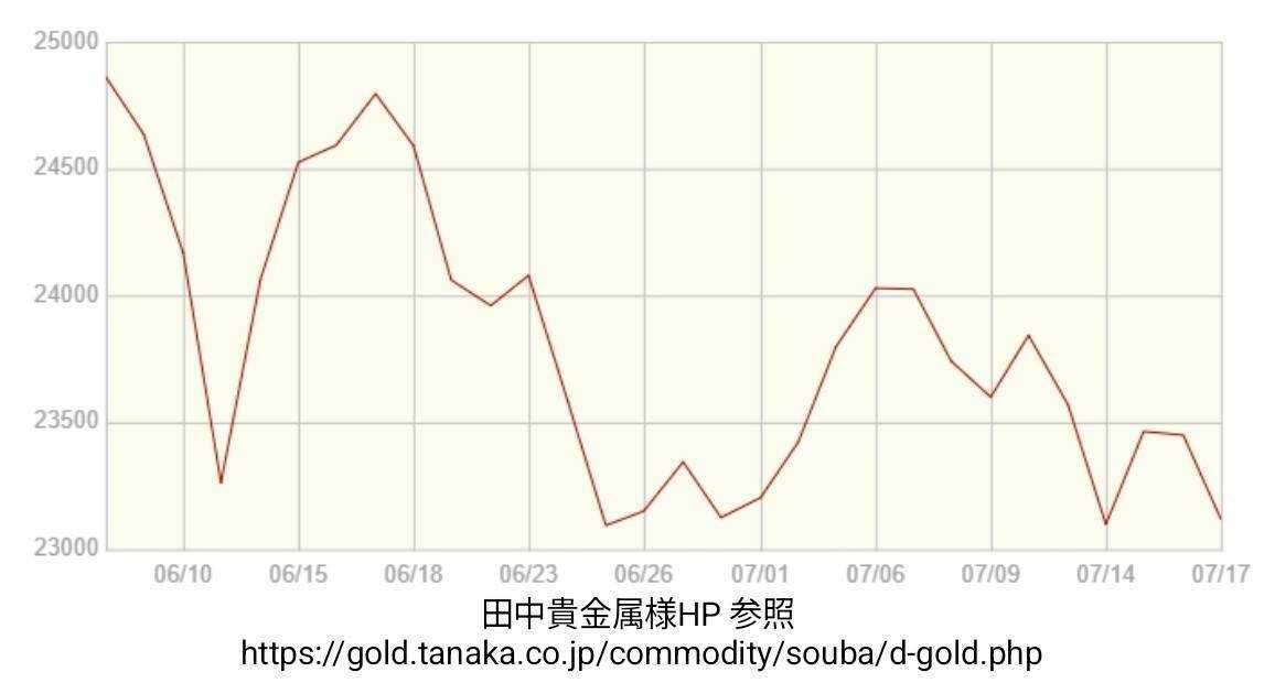 買取大吉 金相場【期間：2026年06月08日～2026年07月17日】