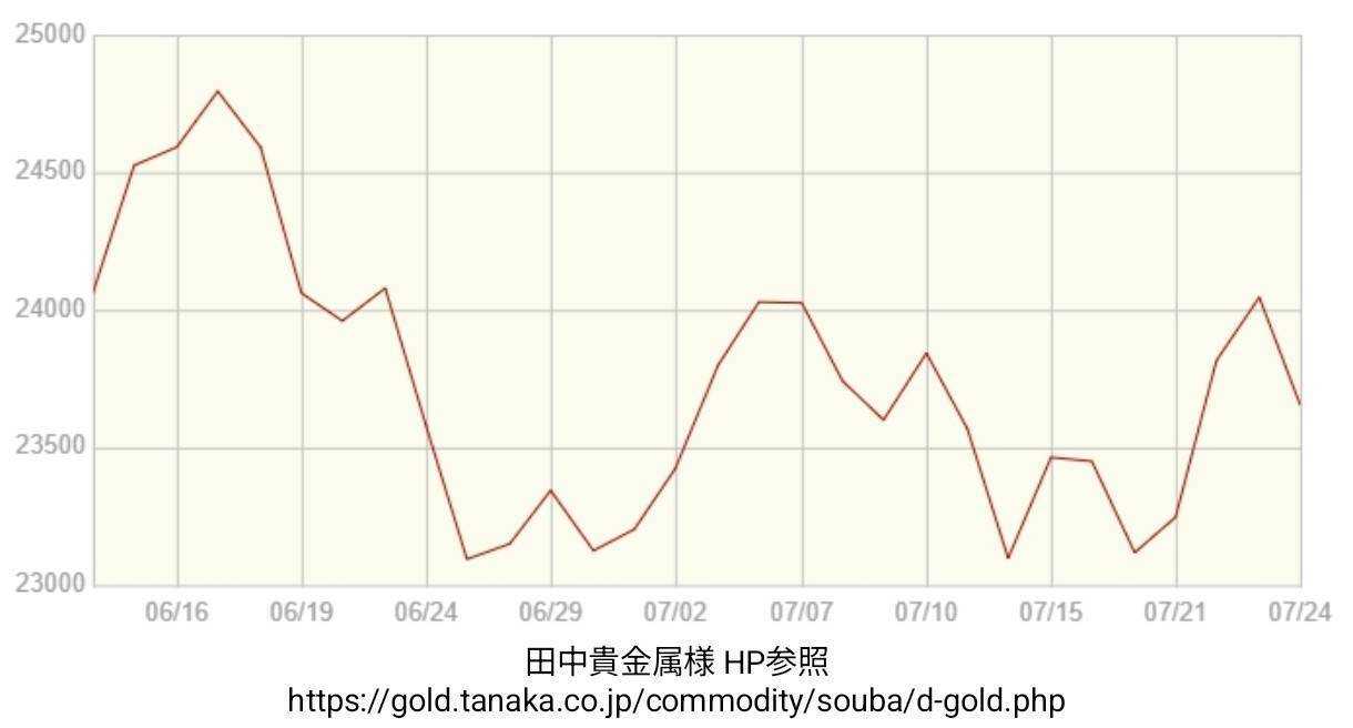 買取大吉 金相場【期間：2026年06月12日～2026年07月24日】