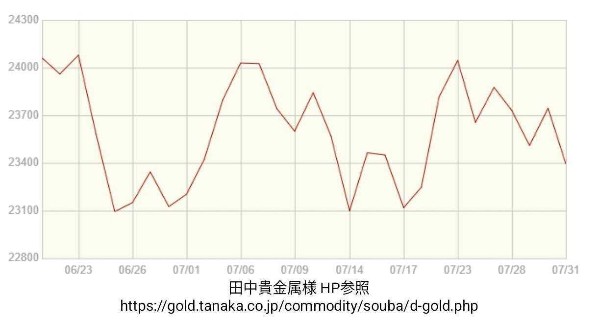 買取大吉 金相場【期間：2026年06月19日～2026年07月31日】