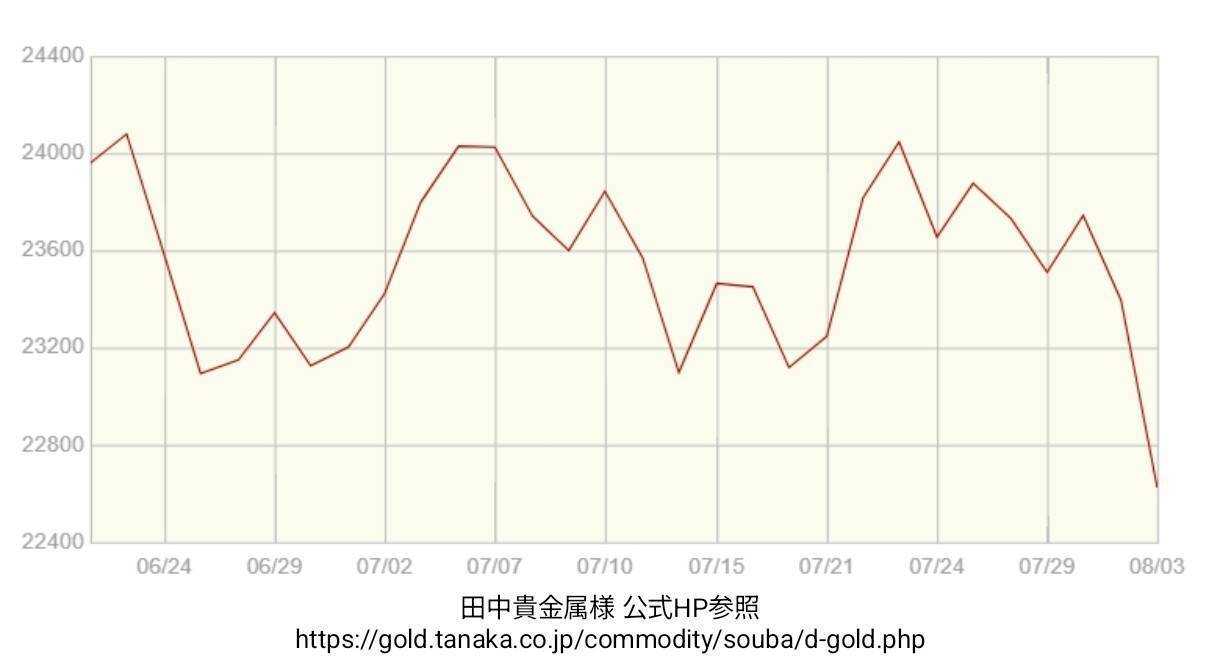 買取大吉 金相場【期間：2026年06月22日～2026年08月03日】