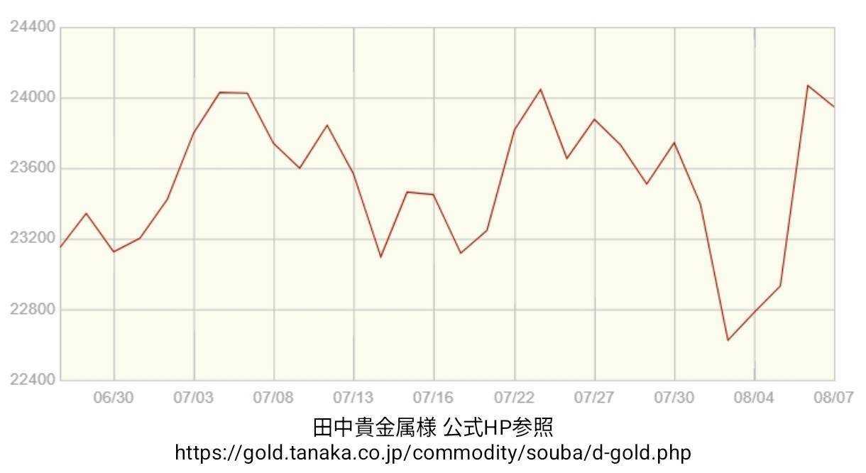 買取大吉 金相場【期間：2026年06月26日～2026年08月07日】