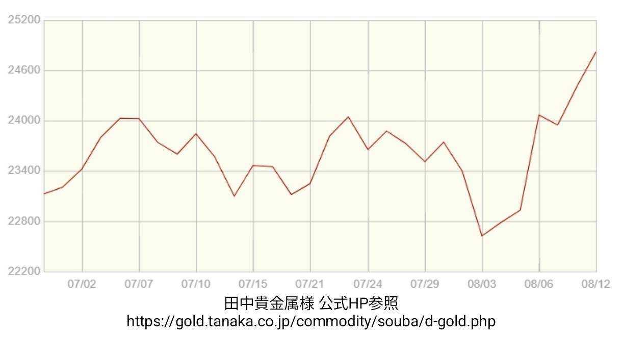 買取大吉 金相場【期間：2026年06月30日～2026年08月12日】