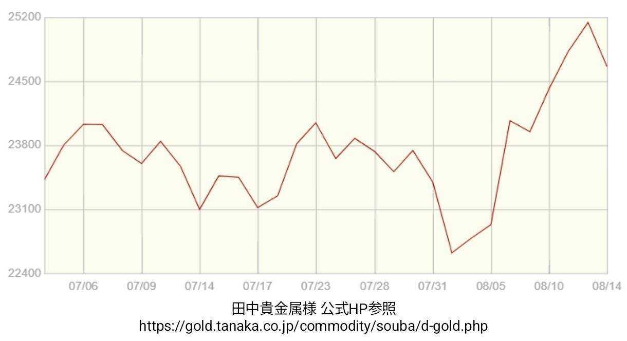 買取大吉 金相場【期間：2026年07月02日～2026年08月14日】