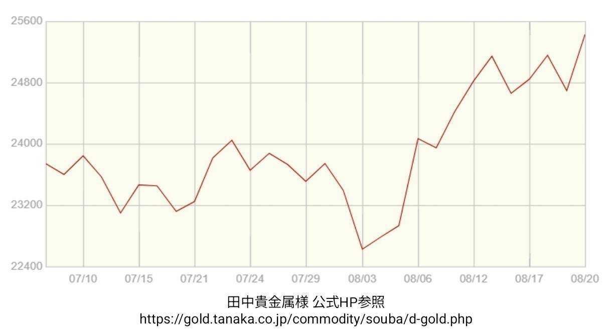 買取大吉 金相場【期間：2026年07月08日～2026年08月20日】