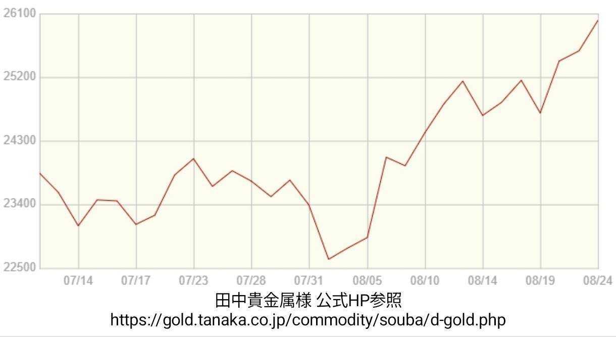 買取大吉 金相場【期間：2026年07月10日～2026年08月24日】