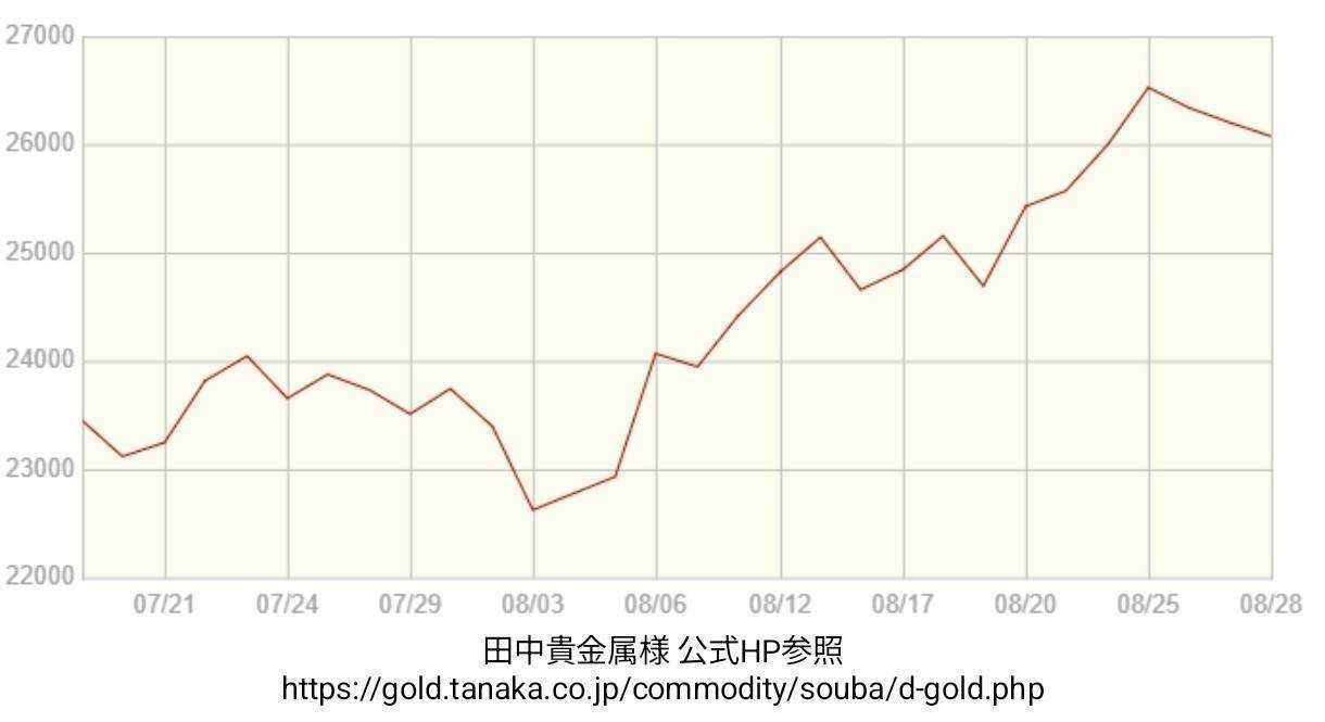 買取大吉 金相場【期間：2026年07月16日～2026年08月28日】