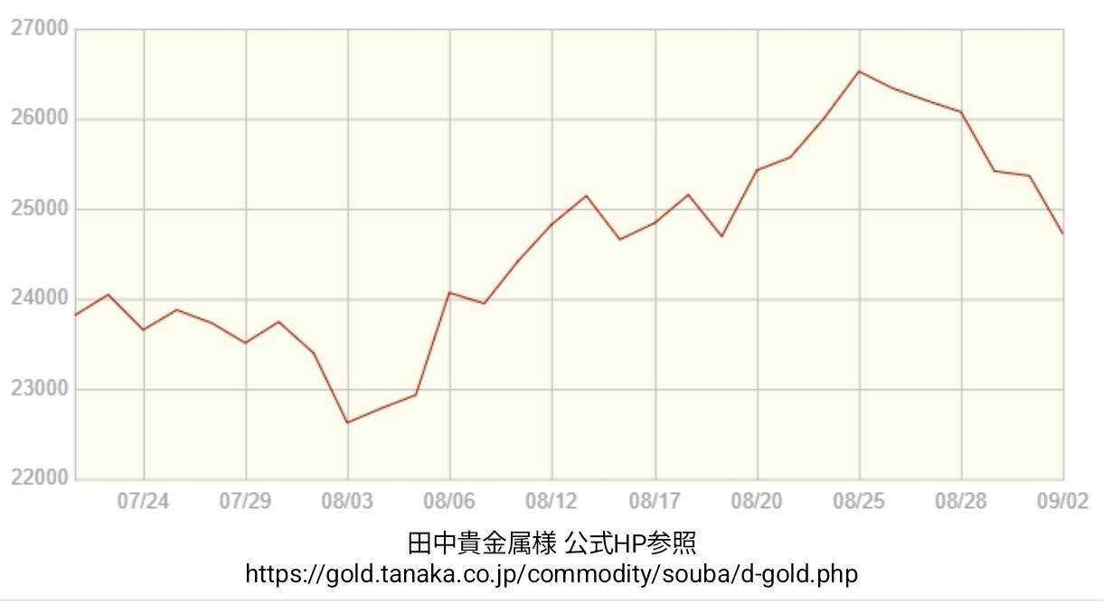 買取大吉 金相場【期間：2026年07月22日～2026年09月02日】