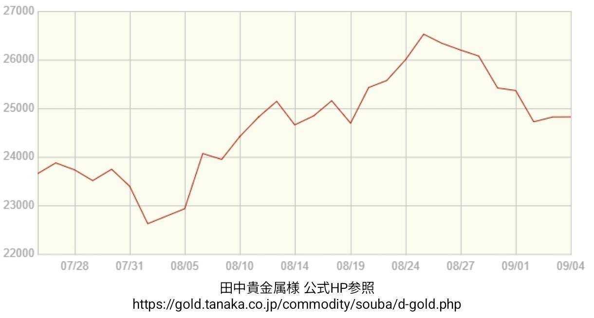 買取大吉 金相場【期間：2026年07月24日～2026年09月04日】