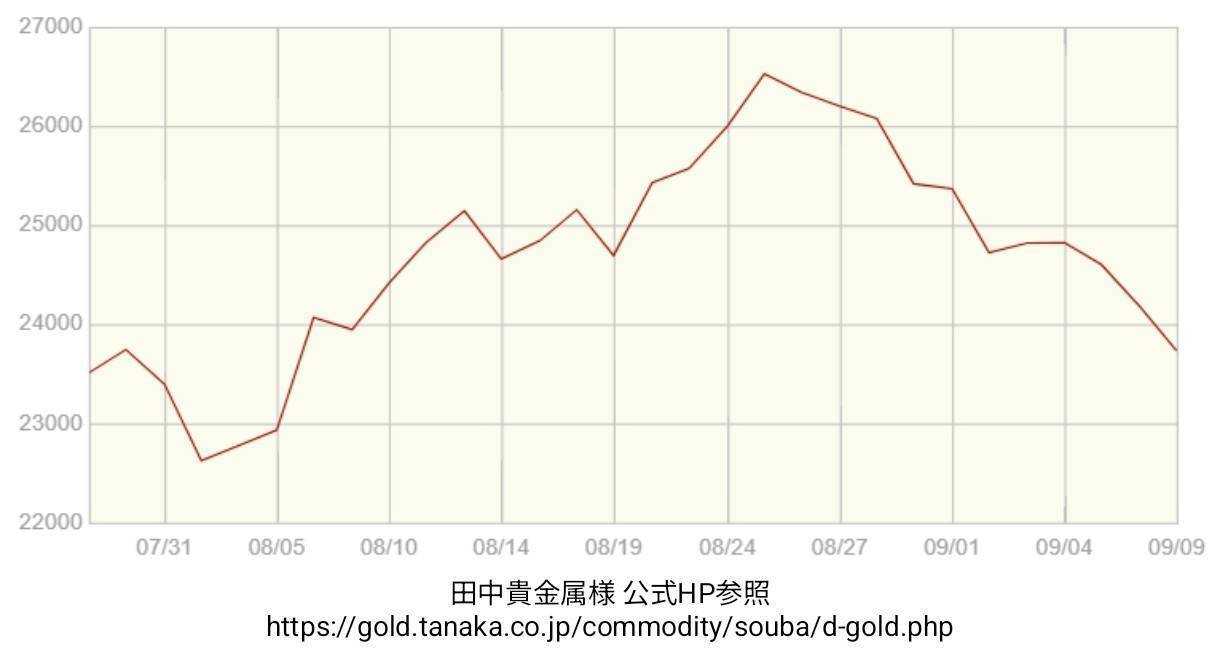 買取大吉 金相場【期間：2026年07月29日～2026年09月09日】