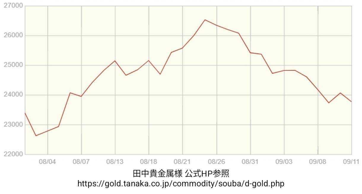買取大吉 金相場【期間：2026年07月31日～2026年09月11日】