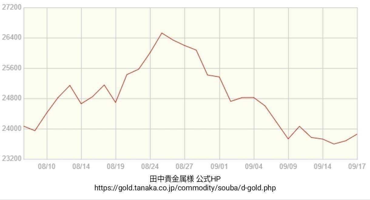 買取大吉 金相場【期間：2026年08月06日～2026年09月17日】