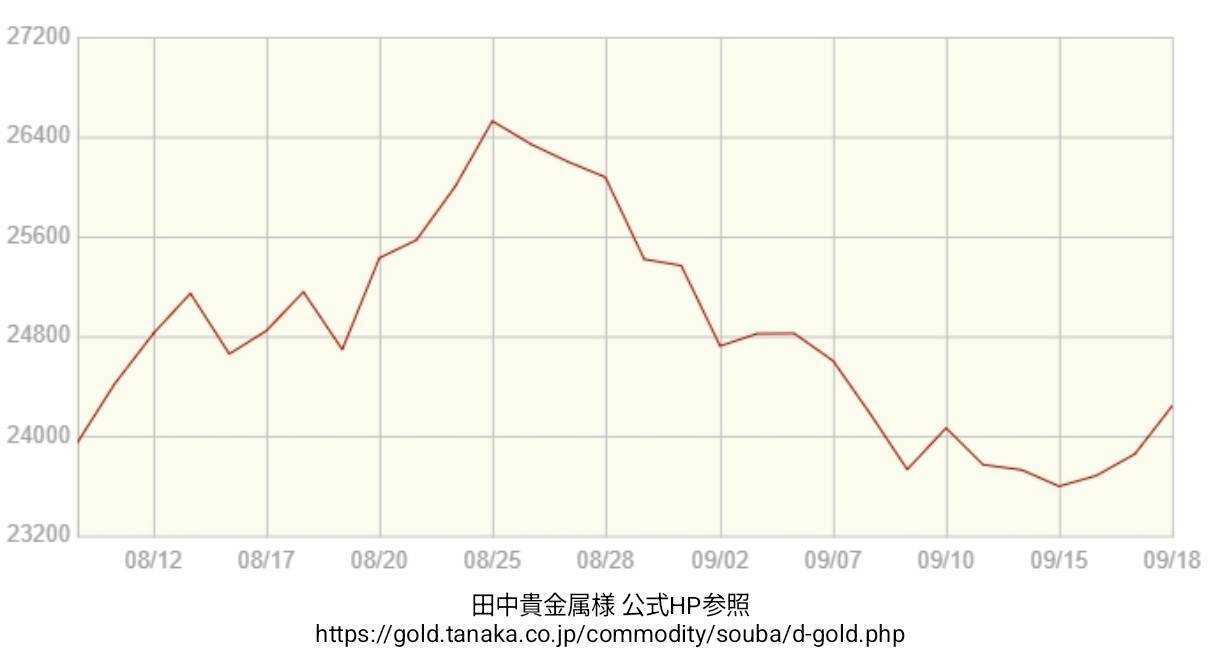 買取大吉 金相場【期間：2026年08月07日～2026年09月18日】